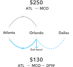 A direct flight from Atlanta to Orlando costs $250.

However, by using Skiplagged, you find a flight from Atlanta to Dallas with a layover in Orlando for only $130.